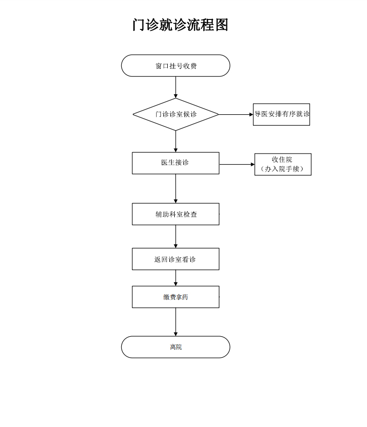 门诊就诊流程图